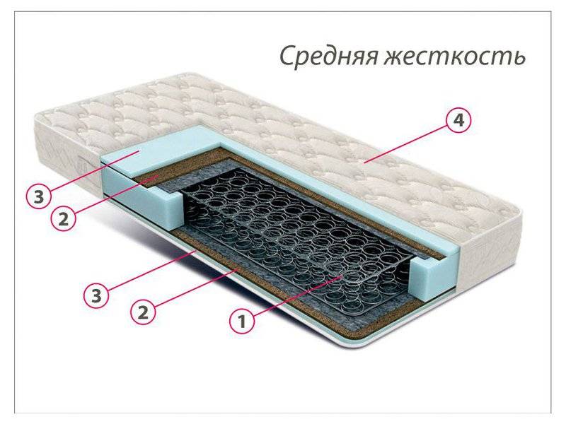 недорогой матрас средней жесткости комфорт 3 в Магнитогорске