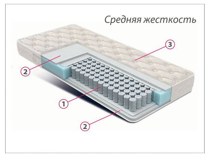 матрас стандарт струттофайбер средней жесткости в Магнитогорске